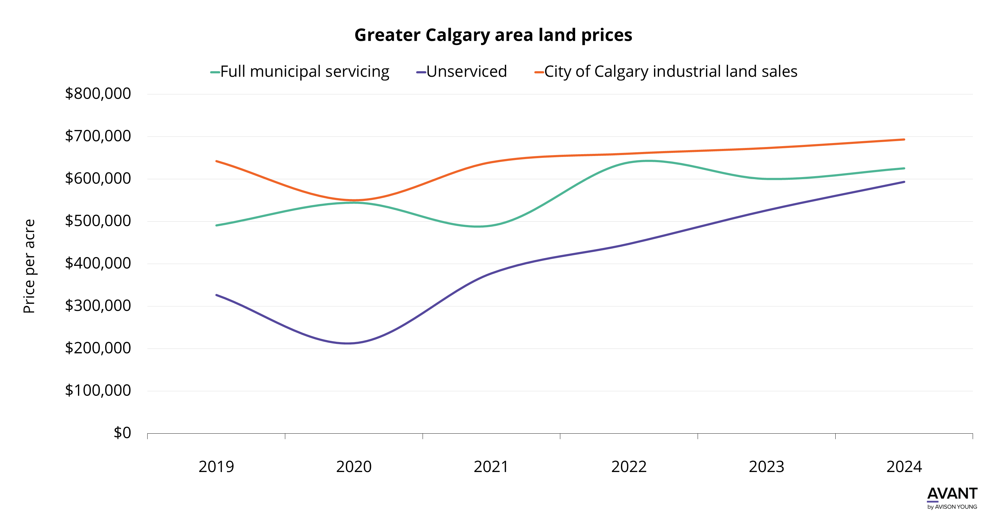 chart of greater calgary area land prices from 2019 through 2024 with the gap between full municipal servicing and unserviced land narrowing over time